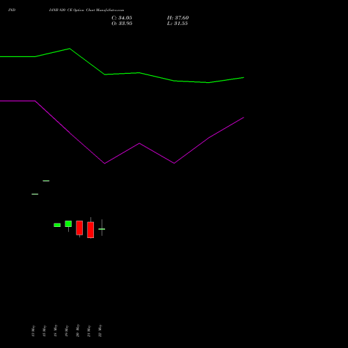 INDIANB 820 CE (CALL) 30 June 2026 options price chart analysis Indian Bank 