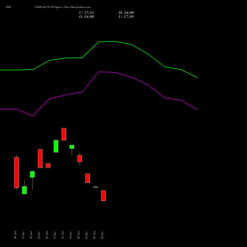 INDIANB 821.75 CE (CALL) 30 June 2026 options price chart analysis Indian Bank 