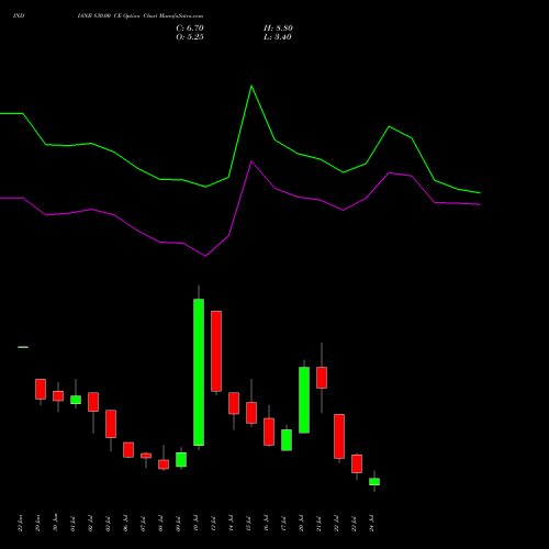 INDIANB 830.00 CE (CALL) 28 July 2026 options price chart analysis Indian Bank 