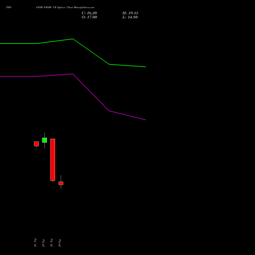 INDIANB 830.00 CE (CALL) 27 October 2026 options price chart analysis Indian Bank 