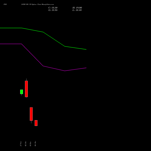 Live INDIANB 830 CE (CALL) 30 December 2025 options price chart analysis Indian Bank 