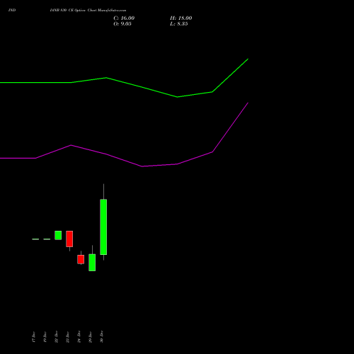 INDIANB 830 CE (CALL) 27 January 2026 options price chart analysis Indian Bank 