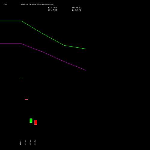 INDIANB 830 CE (CALL) 26 May 2026 options price chart analysis Indian Bank 