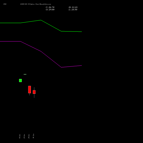 INDIANB 830 CE (CALL) 28 July 2026 options price chart analysis Indian Bank 