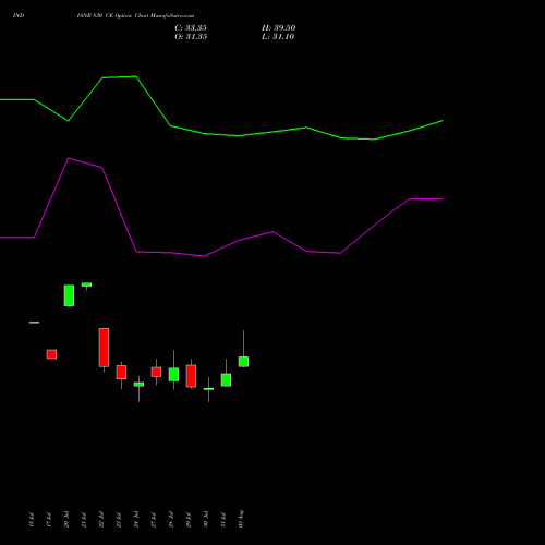 INDIANB 830 CE (CALL) 25 August 2026 options price chart analysis Indian Bank 