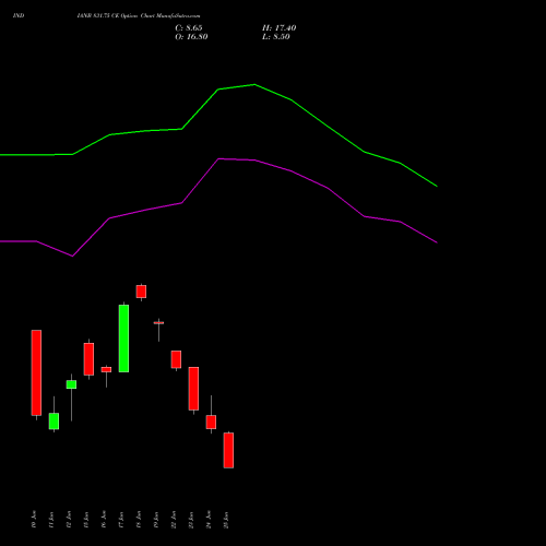 INDIANB 831.75 CE (CALL) 30 June 2026 options price chart analysis Indian Bank 