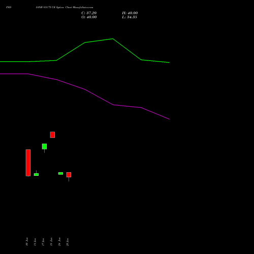 INDIANB 831.75 CE (CALL) 28 July 2026 options price chart analysis Indian Bank 