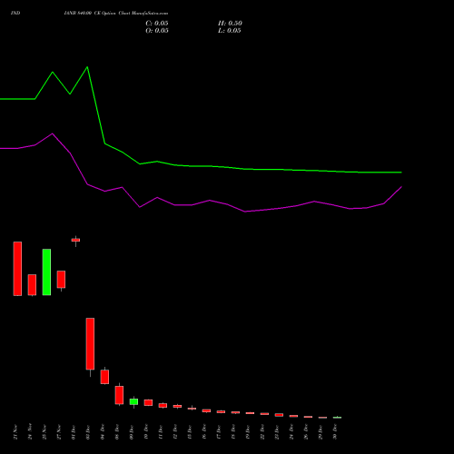 INDIANB 840.00 CE (CALL) 30 December 2025 options price chart analysis Indian Bank 