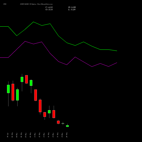 INDIANB 840.00 CE (CALL) 26 May 2026 options price chart analysis Indian Bank 