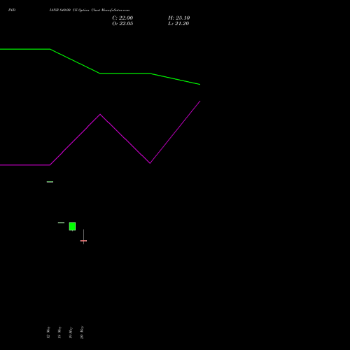 INDIANB 840.00 CE (CALL) 30 June 2026 options price chart analysis Indian Bank 