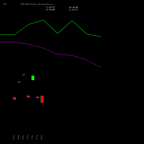 INDIANB 840.00 CE (CALL) 28 July 2026 options price chart analysis Indian Bank 