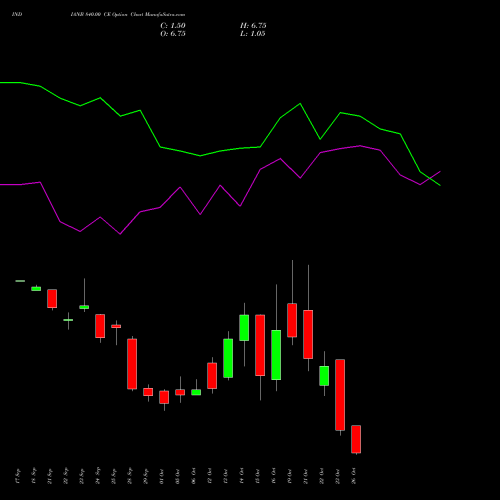 INDIANB 840.00 CE (CALL) 27 October 2026 options price chart analysis Indian Bank 