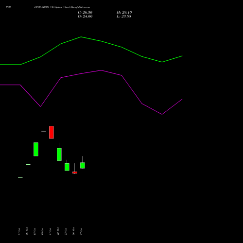 INDIANB 840.00 CE (CALL) 23 November 2026 options price chart analysis Indian Bank 