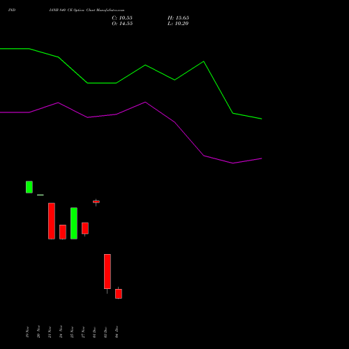 Live INDIANB 840 CE (CALL) 30 December 2025 options price chart analysis Indian Bank 