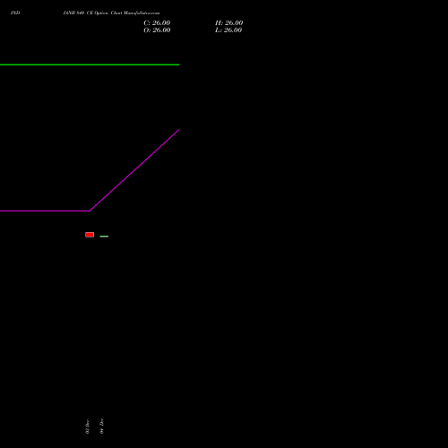 Live INDIANB 840 CE (CALL) 27 January 2026 options price chart analysis Indian Bank 