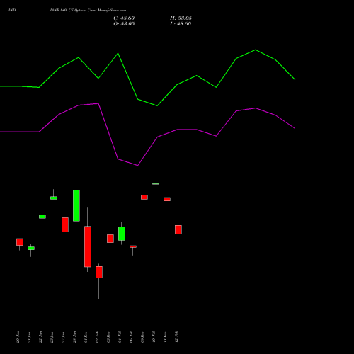 INDIANB 840 CE (CALL) 24 February 2026 options price chart analysis Indian Bank 