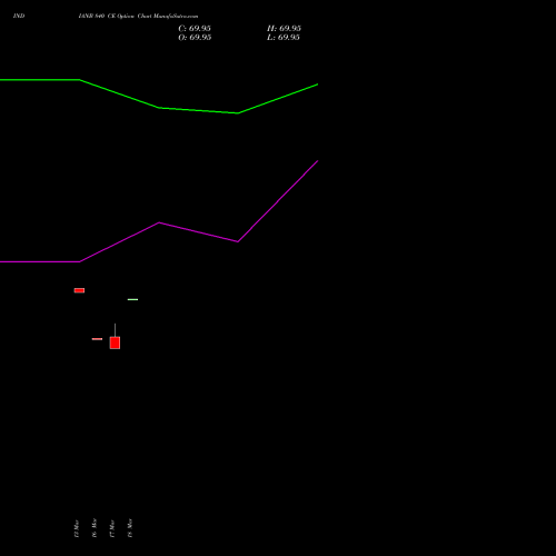 INDIANB 840 CE (CALL) 28 April 2026 options price chart analysis Indian Bank 