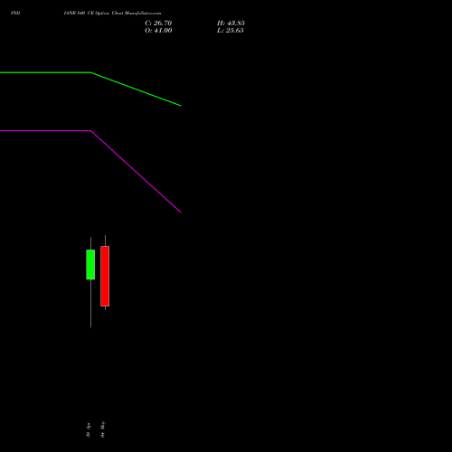 INDIANB 840 CE (CALL) 26 May 2026 options price chart analysis Indian Bank 