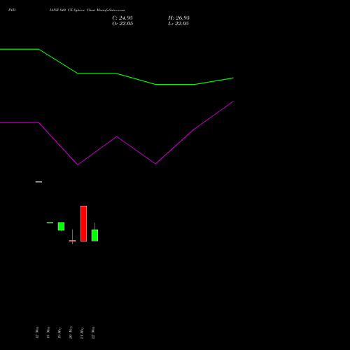 INDIANB 840 CE (CALL) 30 June 2026 options price chart analysis Indian Bank 
