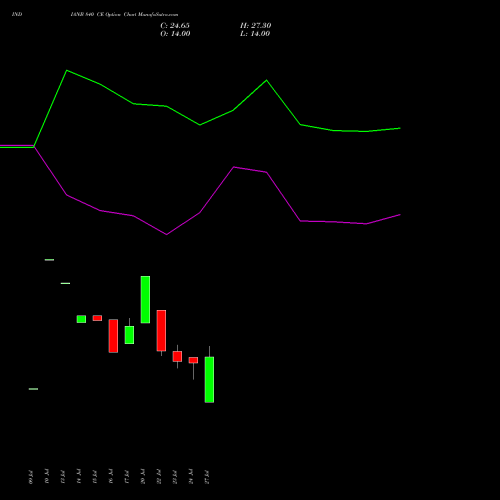 INDIANB 840 CE (CALL) 25 August 2026 options price chart analysis Indian Bank 