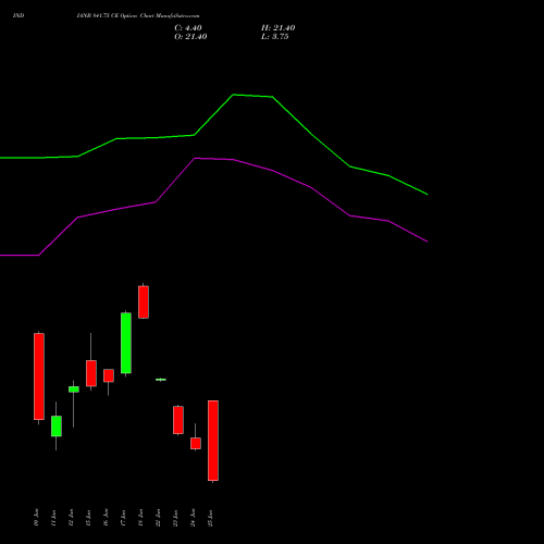 INDIANB 841.75 CE (CALL) 30 June 2026 options price chart analysis Indian Bank 
