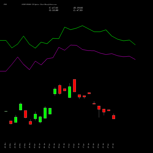 INDIANB 850.00 CE (CALL) 28 April 2026 options price chart analysis Indian Bank 