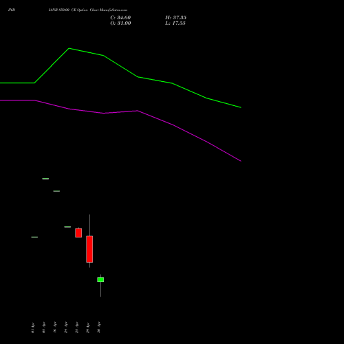 INDIANB 850.00 CE (CALL) 26 May 2026 options price chart analysis Indian Bank 
