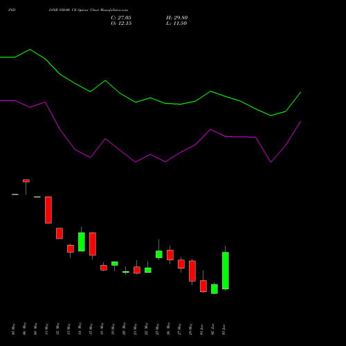 INDIANB 850.00 CE (CALL) 30 June 2026 options price chart analysis Indian Bank 