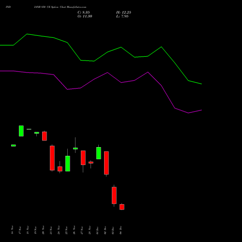 Live INDIANB 850 CE (CALL) 30 December 2025 options price chart analysis Indian Bank 