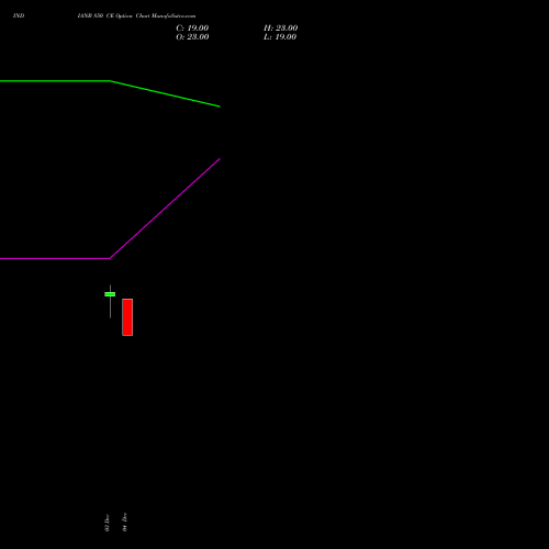 Live INDIANB 850 CE (CALL) 27 January 2026 options price chart analysis Indian Bank 