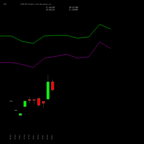 INDIANB 850 CE (CALL) 24 February 2026 options price chart analysis Indian Bank 