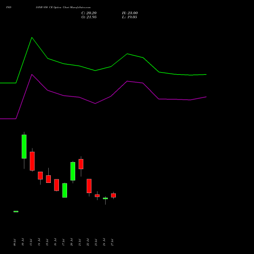 INDIANB 850 CE (CALL) 25 August 2026 options price chart analysis Indian Bank 