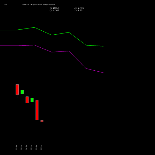 INDIANB 850 CE (CALL) 27 October 2026 options price chart analysis Indian Bank 