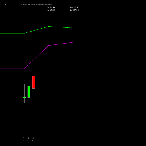 INDIANB 850 CE (CALL) 23 November 2026 options price chart analysis Indian Bank 