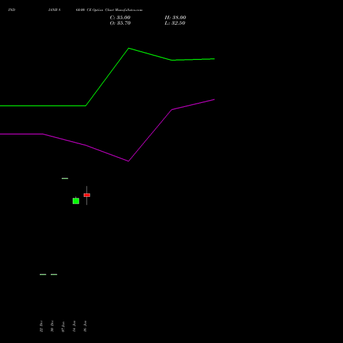 INDIANB 860.00 CE (CALL) 24 February 2026 options price chart analysis Indian Bank 