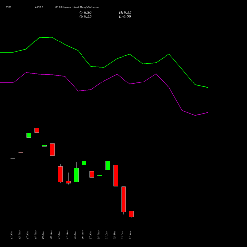 Live INDIANB 860 CE (CALL) 30 December 2025 options price chart analysis Indian Bank 