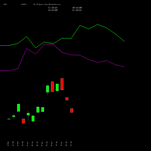 INDIANB 860 CE (CALL) 28 April 2026 options price chart analysis Indian Bank 