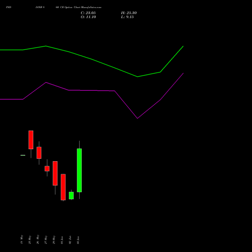 INDIANB 860 CE (CALL) 30 June 2026 options price chart analysis Indian Bank 