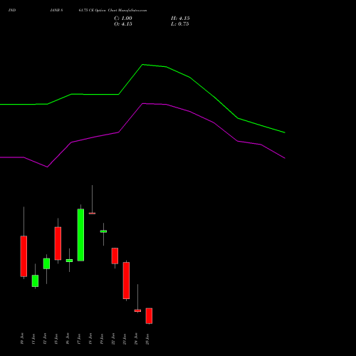 INDIANB 861.75 CE (CALL) 30 June 2026 options price chart analysis Indian Bank 