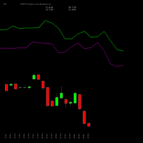 Live INDIANB 870 CE (CALL) 30 December 2025 options price chart analysis Indian Bank 