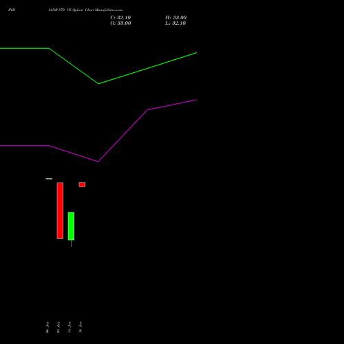 INDIANB 870 CE (CALL) 24 February 2026 options price chart analysis Indian Bank 