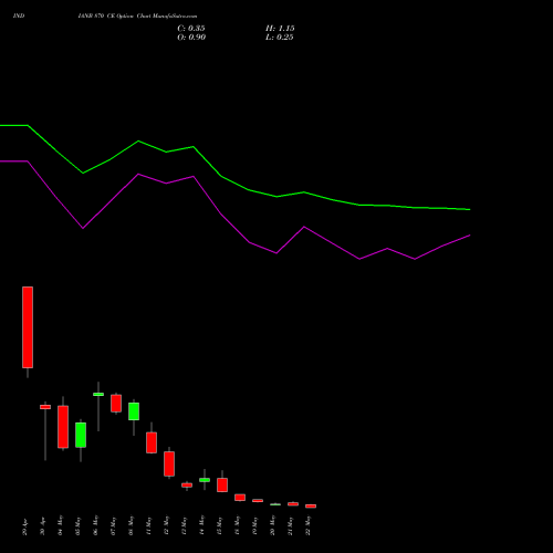 INDIANB 870 CE (CALL) 26 May 2026 options price chart analysis Indian Bank 