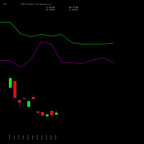 INDIANB 870 CE (CALL) 25 August 2026 options price chart analysis Indian Bank 