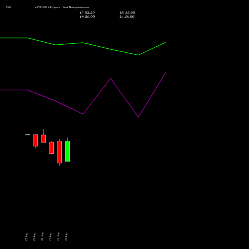 INDIANB 870 CE (CALL) 29 September 2026 options price chart analysis Indian Bank 