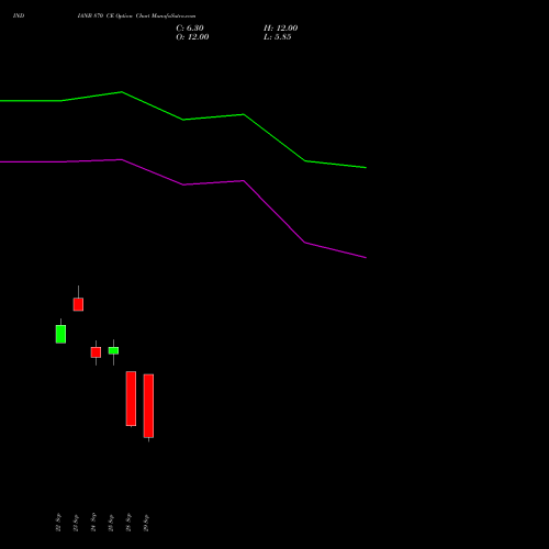 INDIANB 870 CE (CALL) 27 October 2026 options price chart analysis Indian Bank 