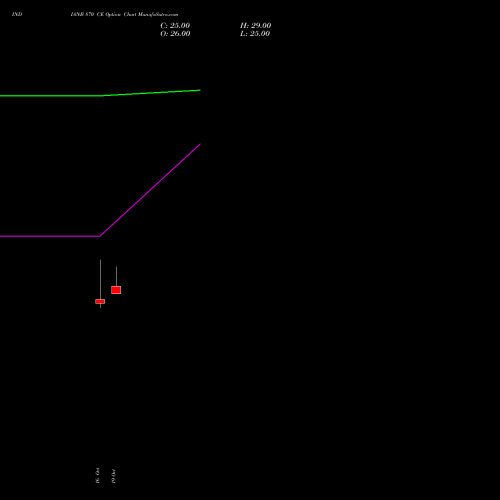 INDIANB 870 CE (CALL) 23 November 2026 options price chart analysis Indian Bank 