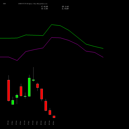 INDIANB 871.75 CE (CALL) 30 June 2026 options price chart analysis Indian Bank 
