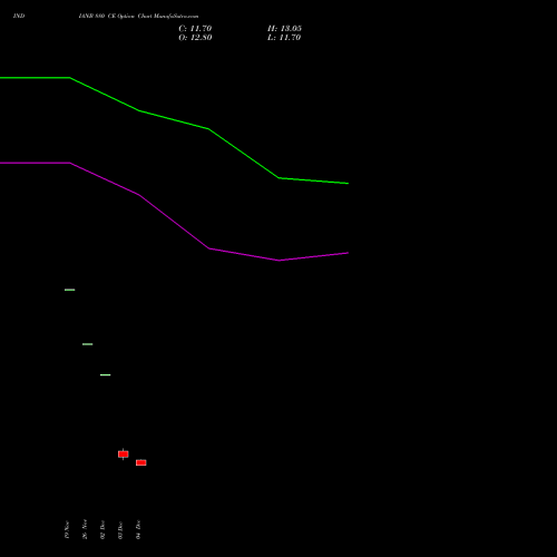 Live INDIANB 880 CE (CALL) 27 January 2026 options price chart analysis Indian Bank 