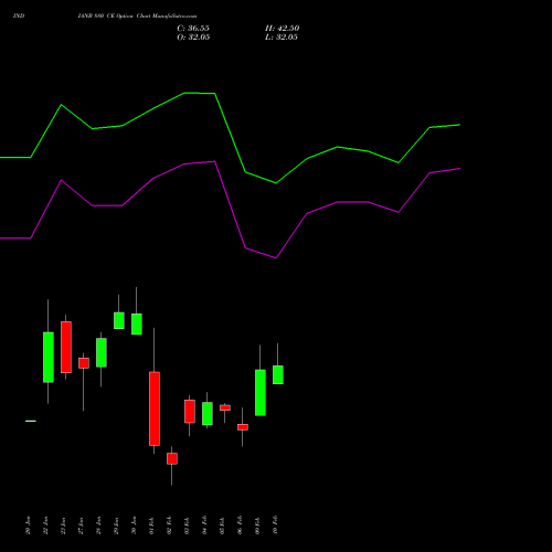 INDIANB 880 CE (CALL) 24 February 2026 options price chart analysis Indian Bank 