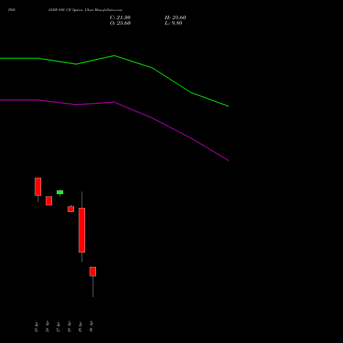 INDIANB 880 CE (CALL) 26 May 2026 options price chart analysis Indian Bank 